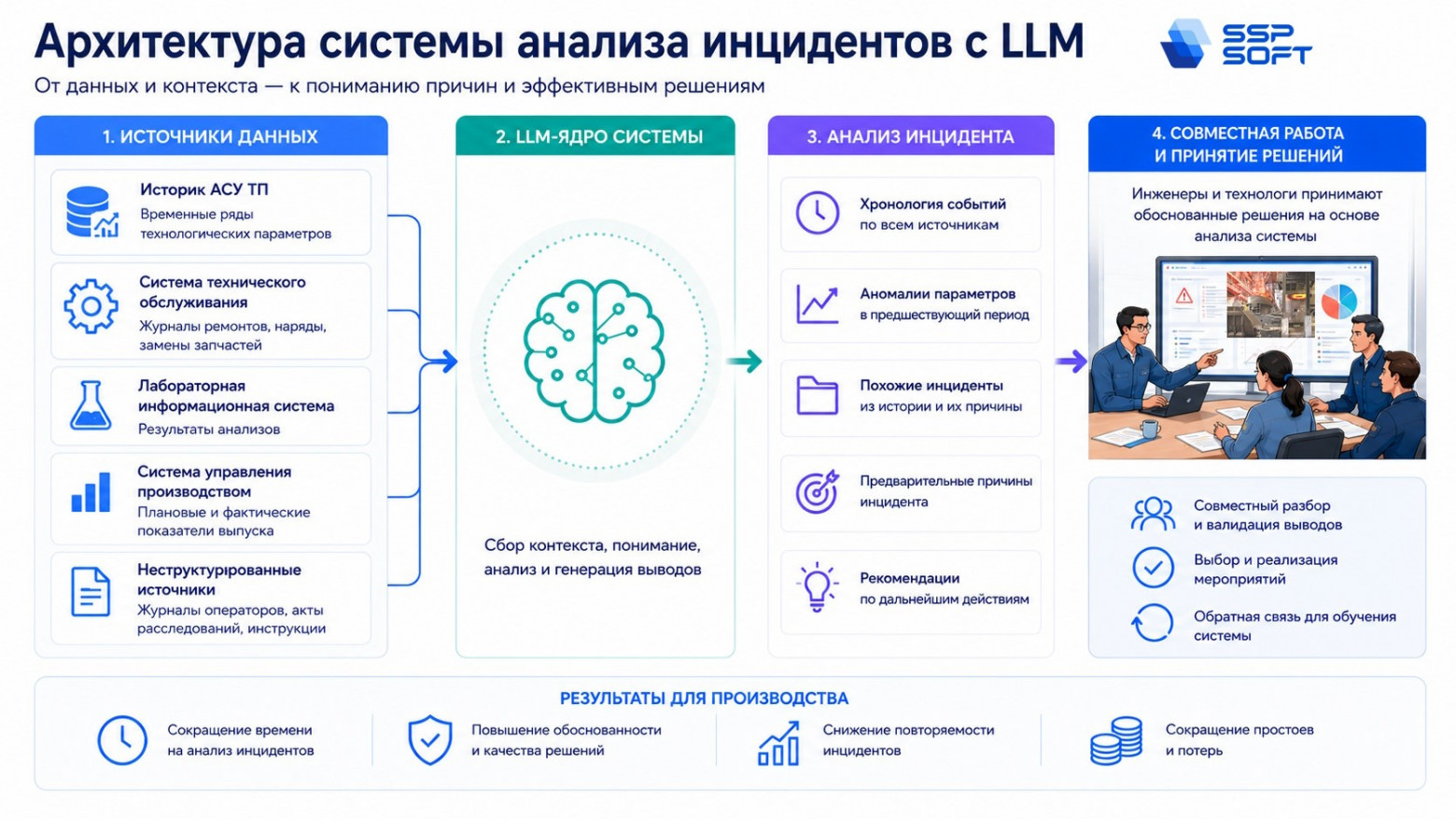 Цифровизация с прибылью: 4 типа ИТ‑проектов в промышленности, где ИИ окупается менее чем за год - 7